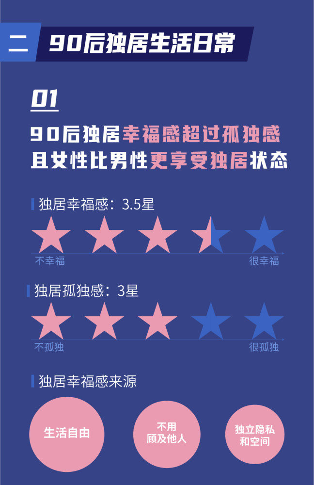 90後獨居青年大調研預測2021年我國獨居青年近1億