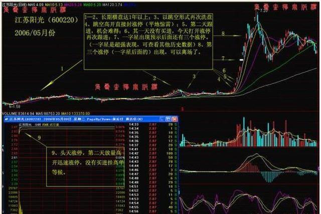 3,長期橫盤箱體突破的股票,橫盤時間最好是8個月以上,以漲停方式突破.