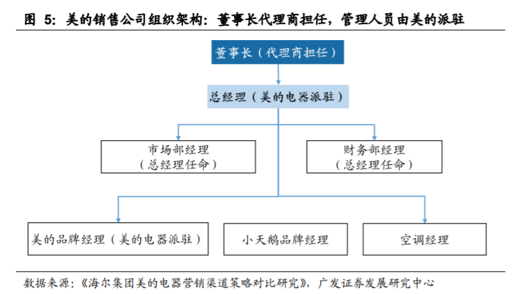 美的渠道结构图图片