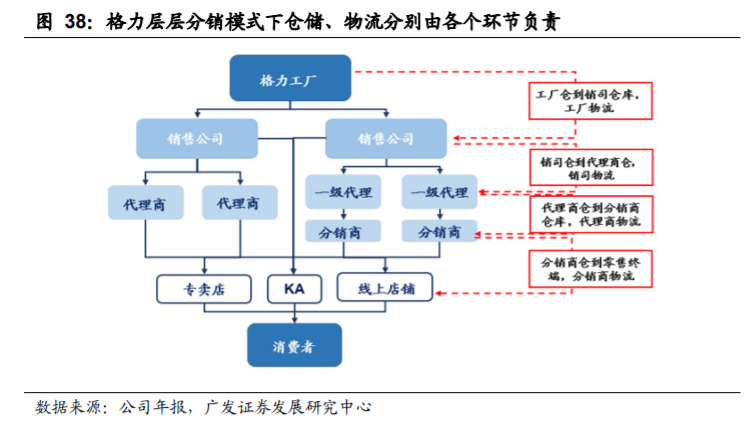 在供应链,渠道,物流等管理方面,格力亟待加强信息化系统建设.