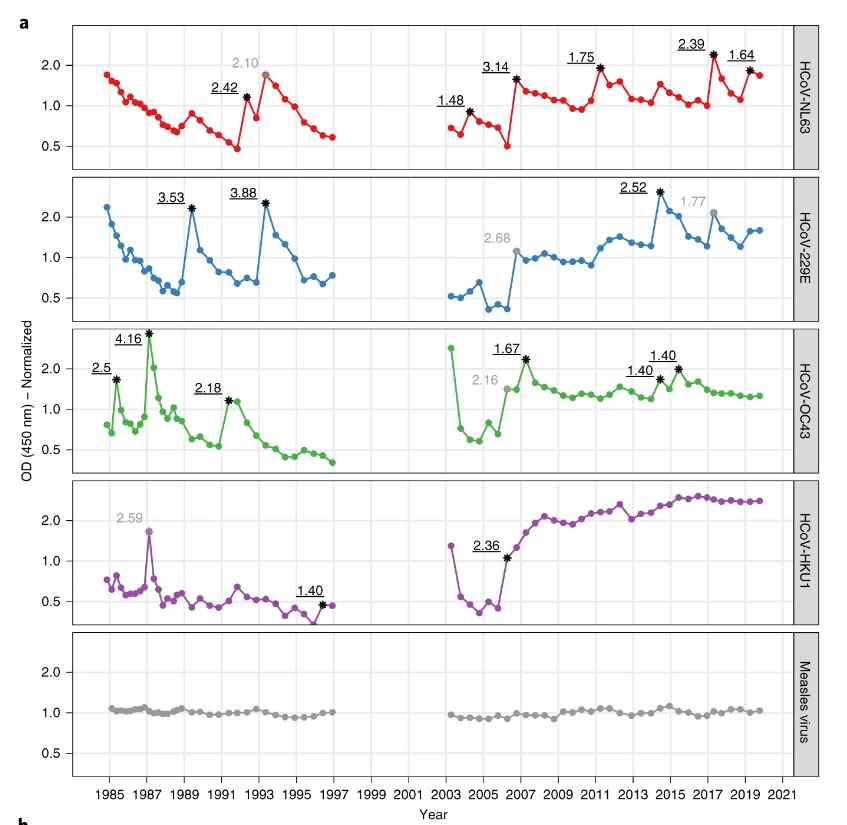 疫苗接种|新冠疫情如何结局？疫苗接种可一劳永逸？35年研究再传坏消息