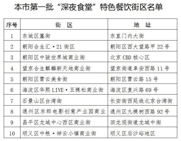 北京公布第一批“深夜食堂”特色餐饮街区