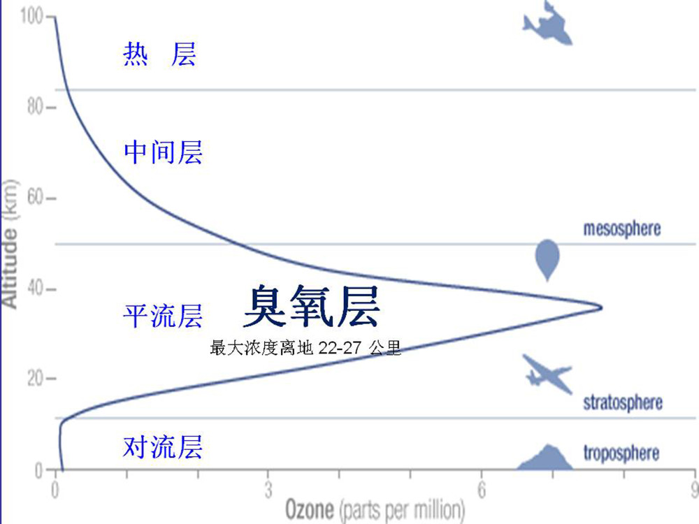 臭氧层|在天成佛，在地成魔？臭氧污染控制与臭氧层保护矛盾吗？