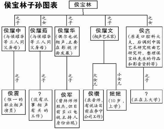 侯宝林的徒子徒孙图片