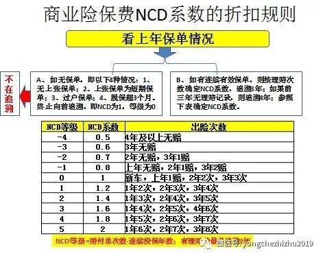 费改后出险数与NCD折扣计算规则