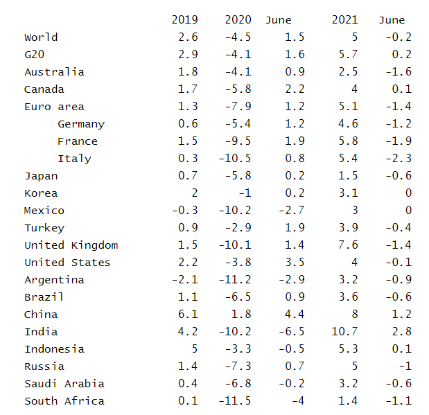 OECD上调今年全球经济预期 