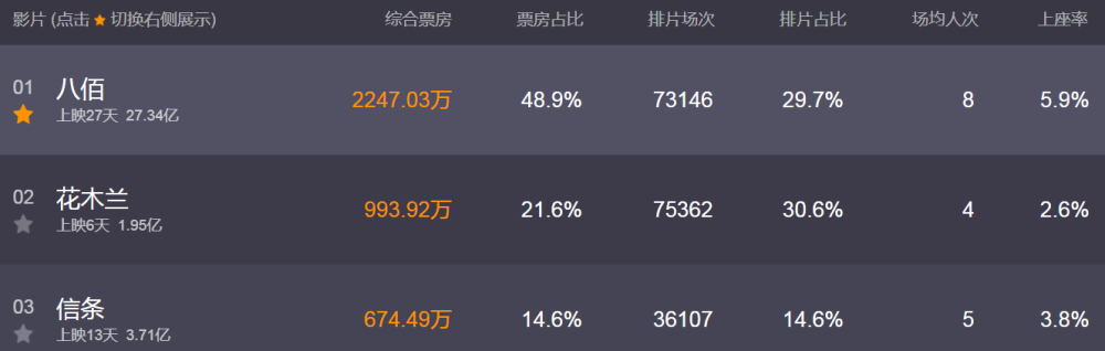票房|投资8000万美元，票房破27.34亿，李晨新片大丰收赚翻了