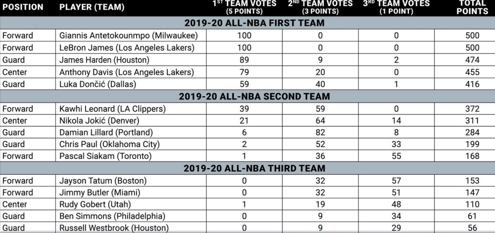 NBA公布最佳阵容：詹皇字母哥得到全票