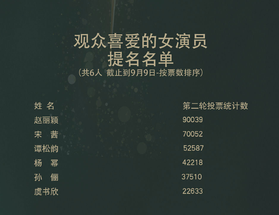 赵丽颖|2020金鹰节，宋茜3项提名，赵丽颖双提名，杨紫受期待却无提名？