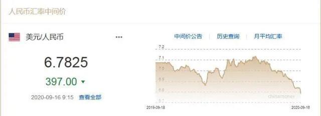 人民币大幅升值，兑换10万美元可省3万多元。