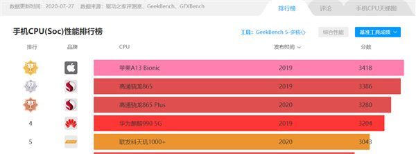 參照快科技彙總的移動soc性能天梯榜,在geekbench 5中,a13對驍龍865