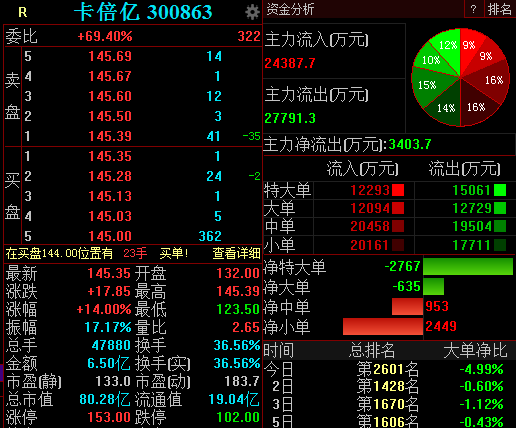 最牛创业板次新股！