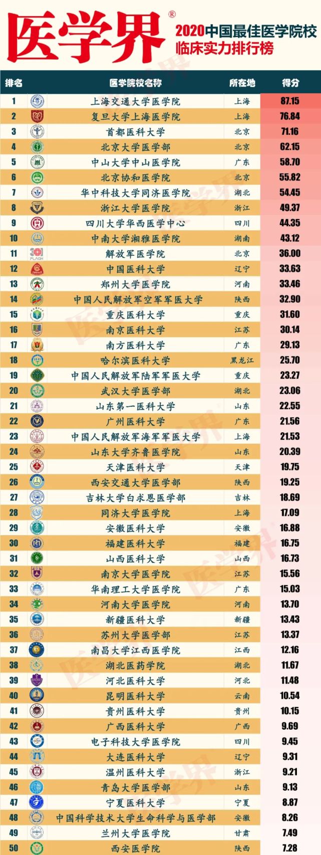 2020中国最佳医学院校临床实力排行榜公布