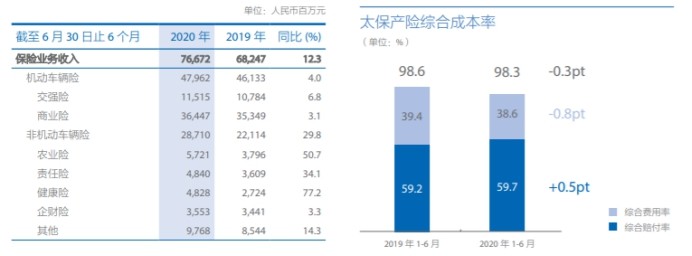 中国太保上半年净利润降12％