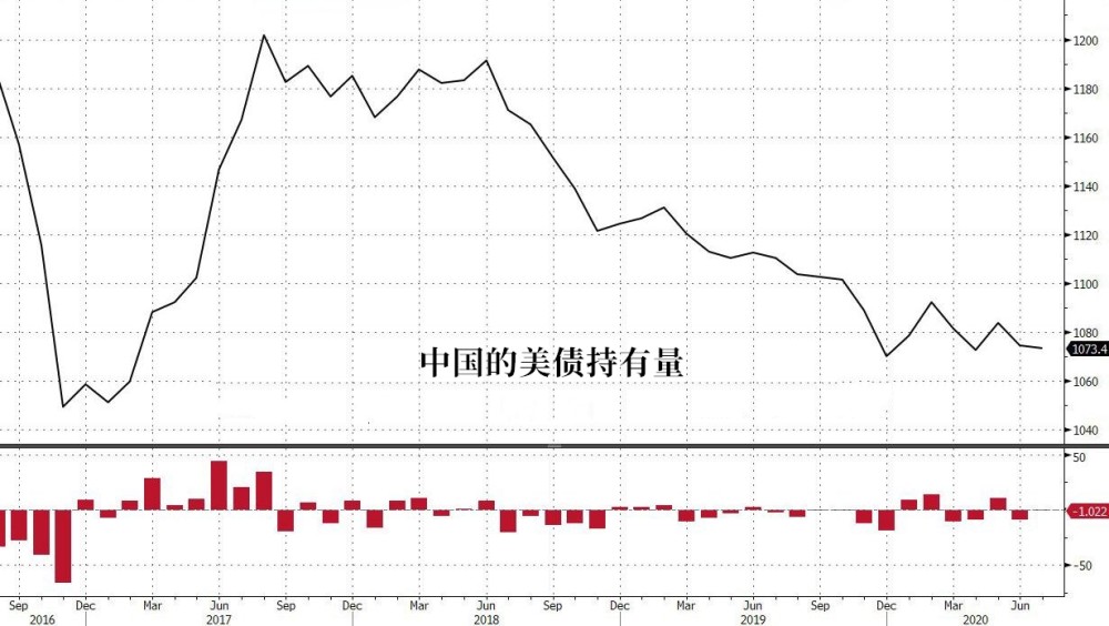 全球掀起美债“抛售潮”，谁在做背后的接盘侠？