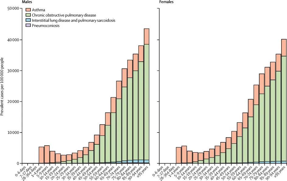 柳叶刀发布全球慢性呼吸系统疾病负担数据,慢阻肺患病率最高