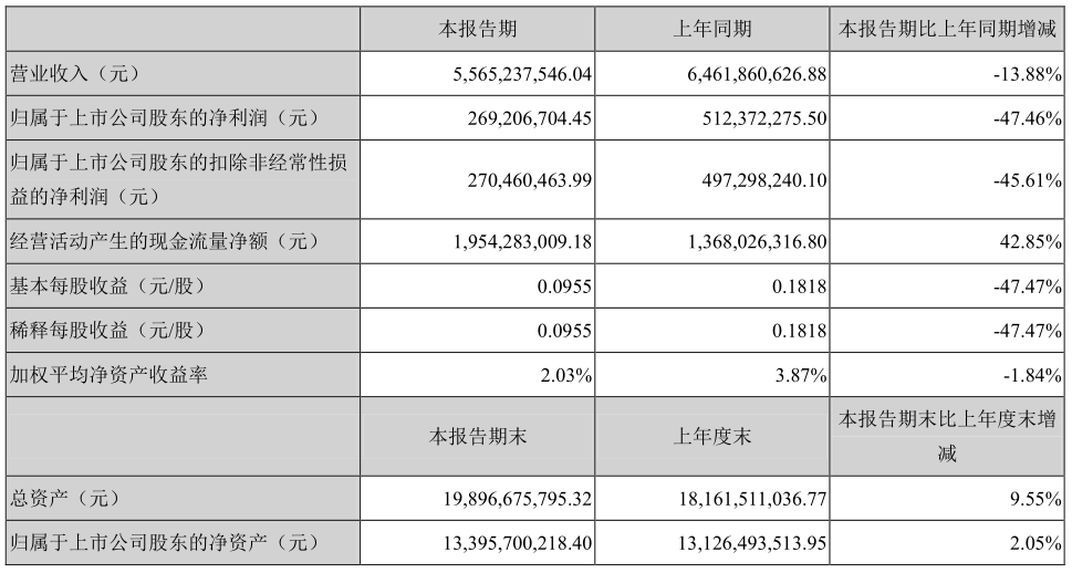 仅饲料营收增27％ 燕京啤酒中报净利腰斩