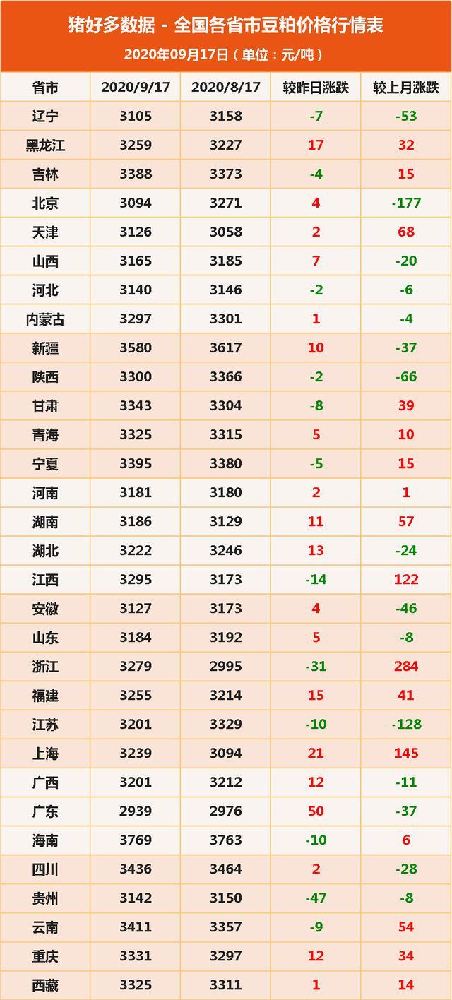 9月17日飼料原料玉米收購價再提豆粕需求持續支撐市場