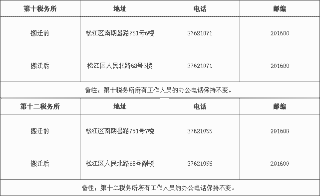 国家税务总局上海市松江区税务局2020年9月17日资料:松江税务编辑:韩