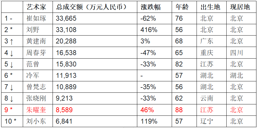 《2020胡润中国艺术榜》:近年上升最快艺术家朱曜奎跃升六位