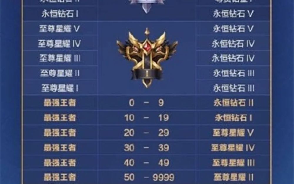 王者荣耀赛季继承段位