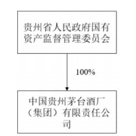 (茅台集团股权结构;来源:上交所)