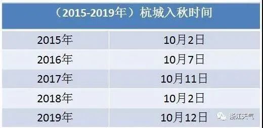 入秋的標準:一般連續5天的平均氣溫降到22℃以下.