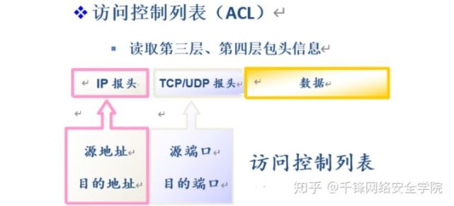 Tcp Ip安全 Acl访问控制列表 Ip 访问控制列表 Acl