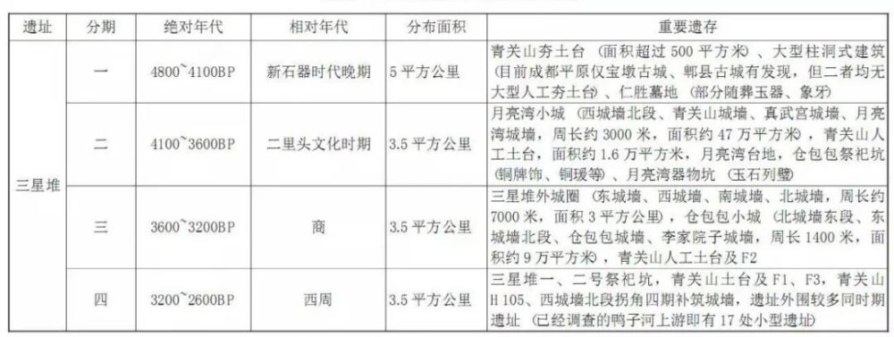 三星堆遗址|追寻史前文明之源头—三星堆