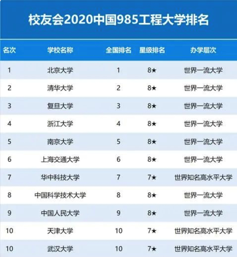 2020年中國985工程大學排名天津大學與武漢大學同處第十名