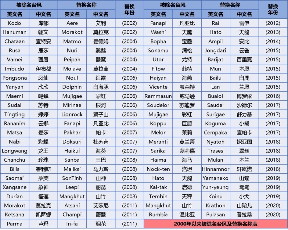台风|台风“玉兔”退休，下一个台风名字可能出自你手