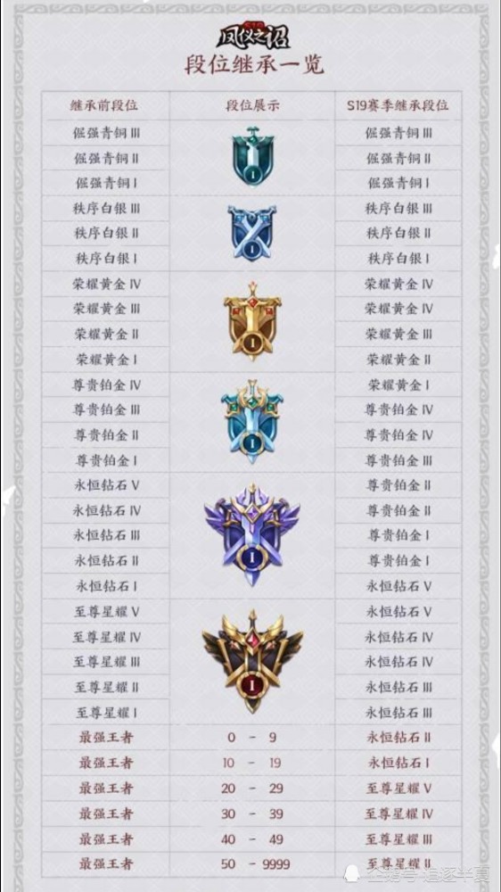 王者赛季结束段位继承|新一季王者荣耀继承机制来袭