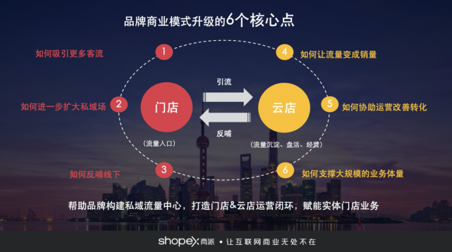 重磅新零售云店功能列表整理