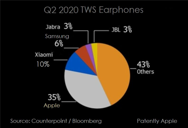 2020年Q2全球真无线耳机市场：苹果喜忧参半
