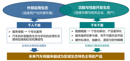 未来汽车拥有的两个生态