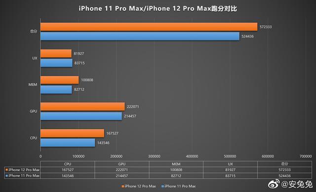 蘋果iphone12跑分曝光:性能乏善可陳,5g成唯一賣點