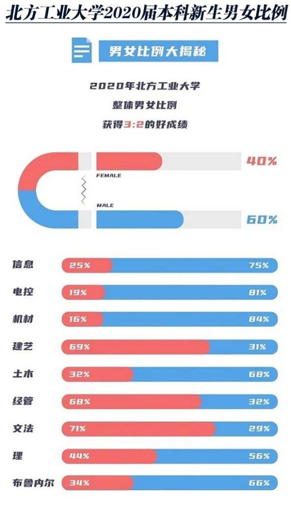 男女比例:达到了3:21,北方工业大学18所高校2020届新生男女比例分布图