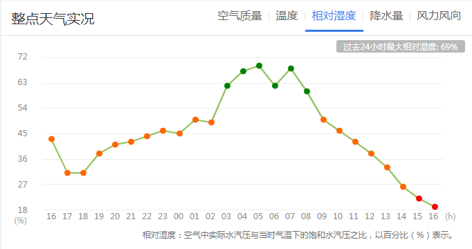 天气温度条形统计图图片