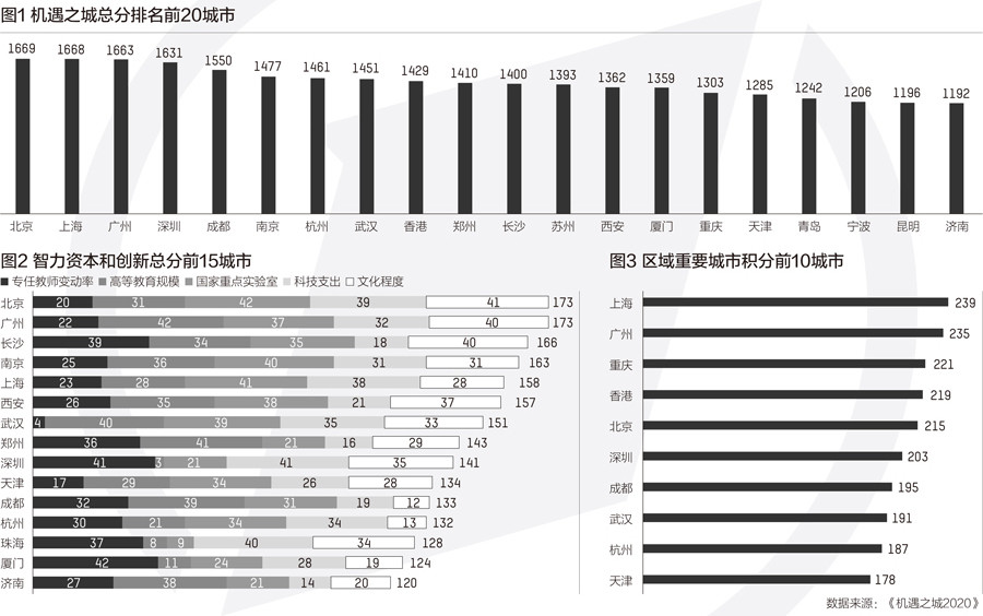 机遇之城|这些机遇之城：“新一线”崛起，深圳最“宜商”
