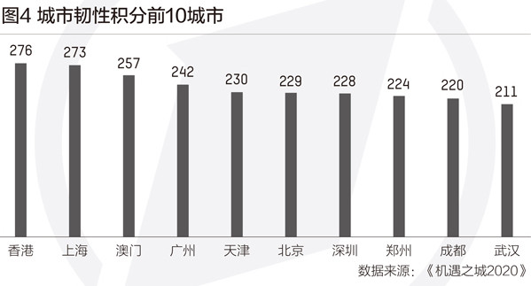 机遇之城|这些机遇之城：“新一线”崛起，深圳最“宜商”