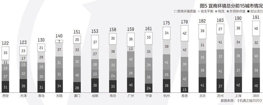 机遇之城|这些机遇之城：“新一线”崛起，深圳最“宜商”