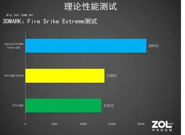 iGameRTX 3080 Vulcan评测：脚踩2080Ti拔刀参见