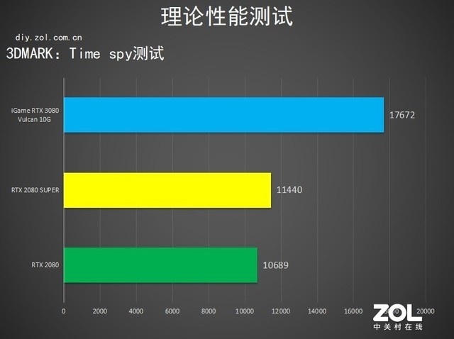 iGameRTX 3080 Vulcan评测：脚踩2080Ti拔刀参见