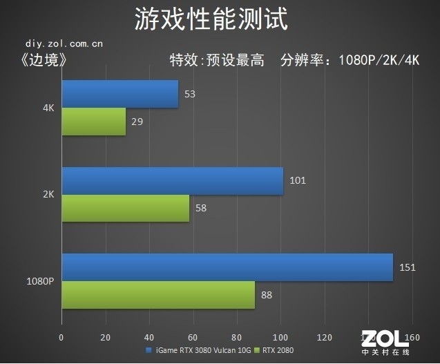 iGameRTX 3080 Vulcan评测：脚踩2080Ti拔刀参见