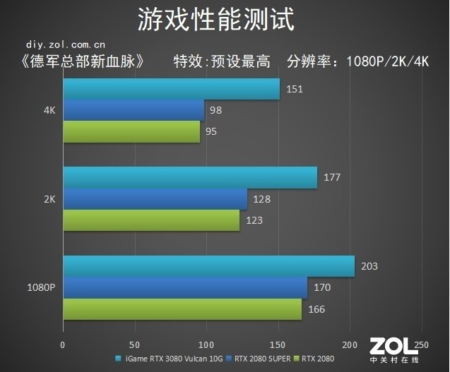 iGameRTX 3080 Vulcan评测：脚踩2080Ti拔刀参见