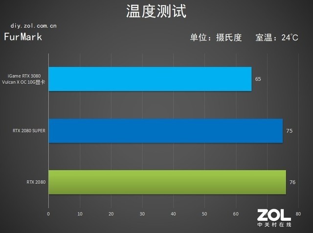 iGameRTX 3080 Vulcan评测：脚踩2080Ti拔刀参见