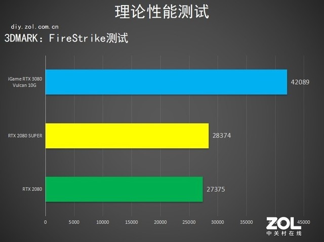 iGameRTX 3080 Vulcan评测：脚踩2080Ti拔刀参见