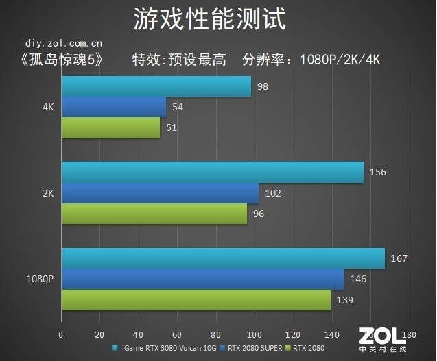 iGameRTX 3080 Vulcan评测：脚踩2080Ti拔刀参见