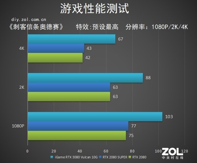 iGameRTX 3080 Vulcan评测：脚踩2080Ti拔刀参见