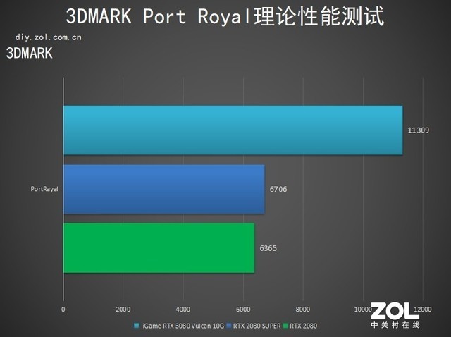 iGameRTX 3080 Vulcan评测：脚踩2080Ti拔刀参见